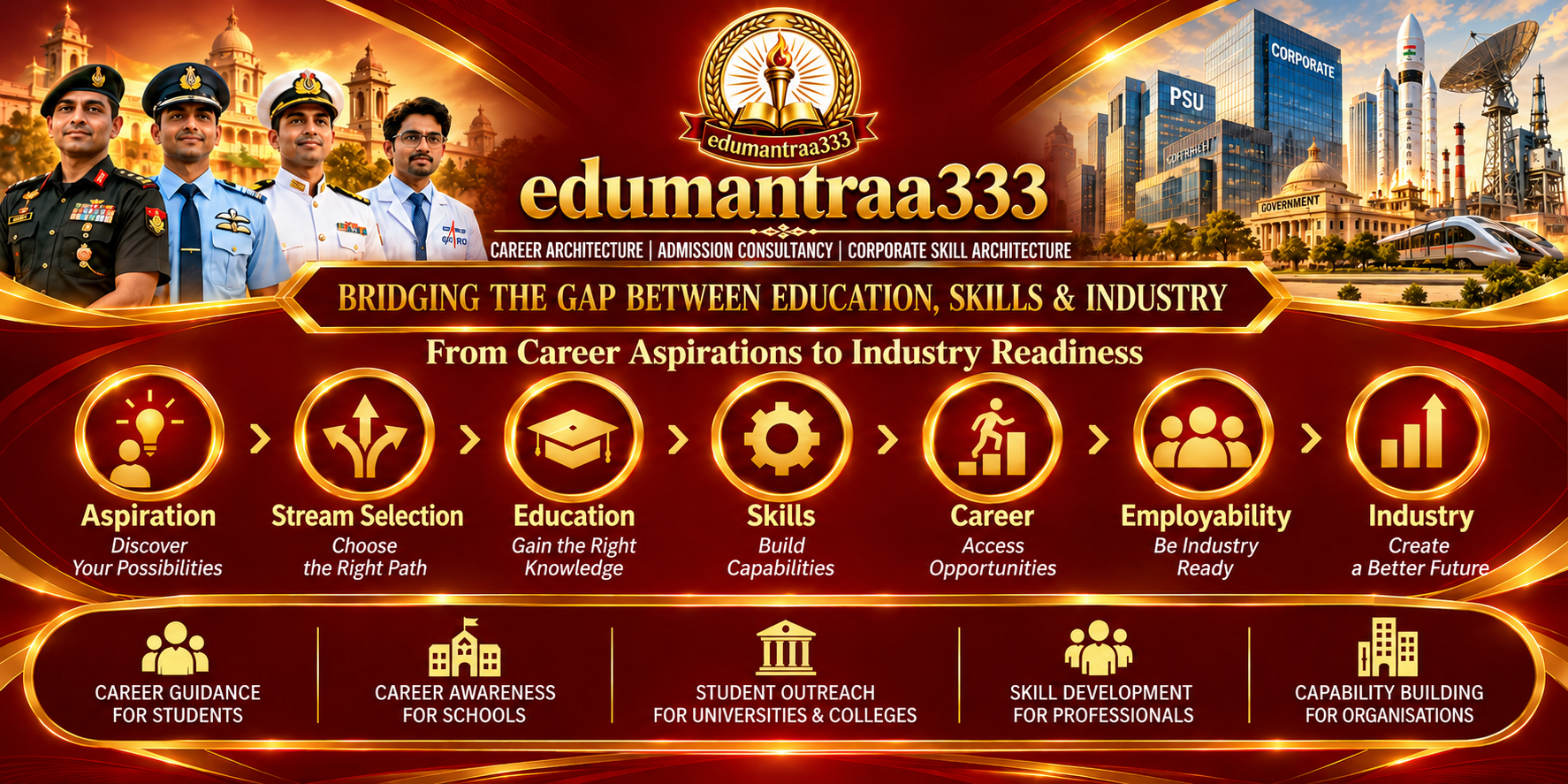 EDUMANTRAA333 Ecosystem Infographic: From Career Aspirations to Industry Readiness