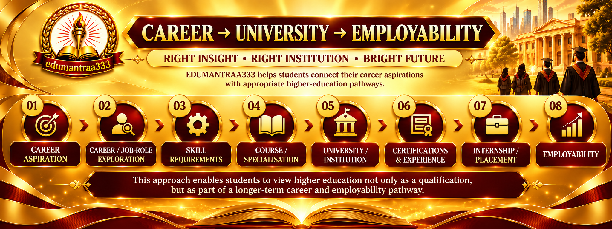 Career to University to Employability 8 Steps Graphic