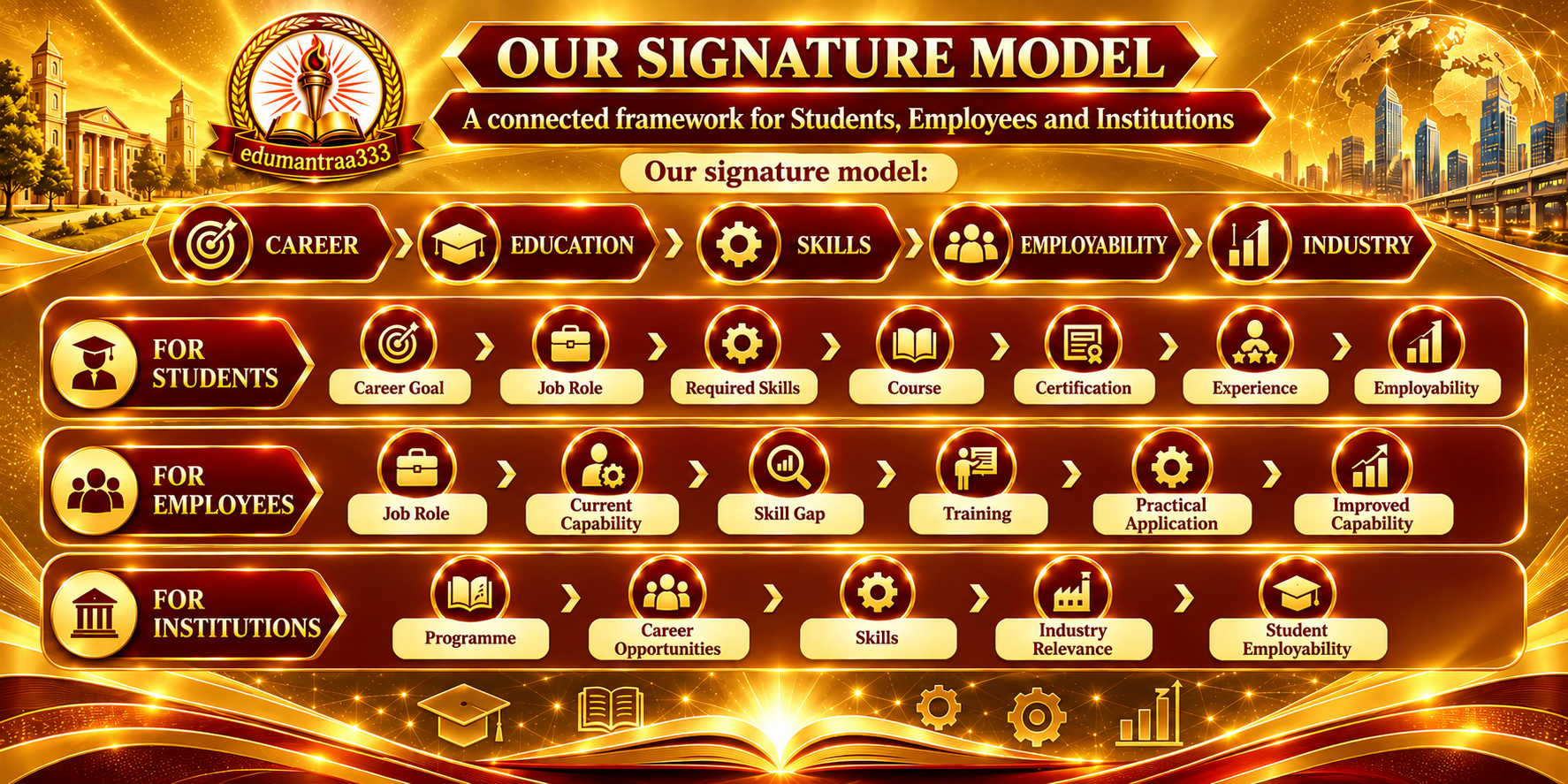 Signature Model Framework for Students, Employees and Institutions